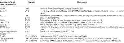 JAK/STAT Signaling: Molecular Targets, Therapeutic Opportunities, and Limitations of Targeted Inhibitions in Solid Malignancies